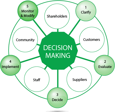 Ethical Decision-Making